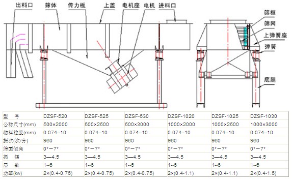 直線振動(dòng)篩的結(jié)構(gòu)圖 直線振動(dòng)篩結(jié)構(gòu)圖.jpg