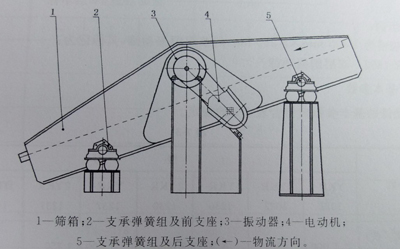 圓振動篩結(jié)構(gòu)示意圖 圓振動篩工作原理示意圖.jpg